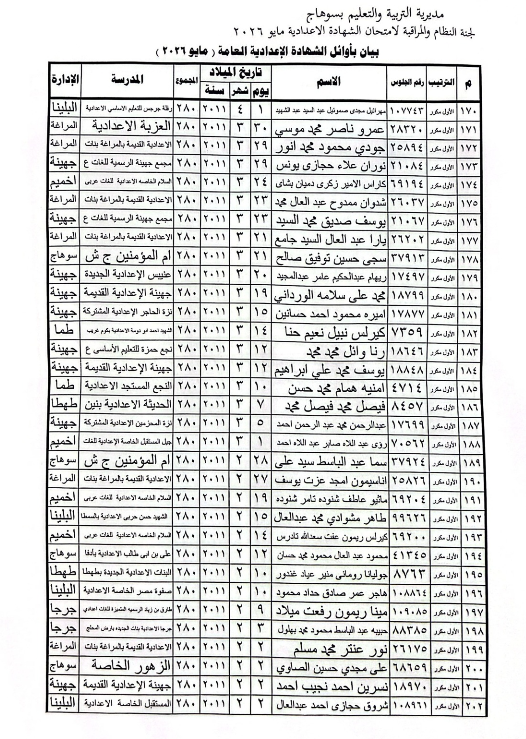 أوائل الشهادة الإعدادية محافظة سوهاج 2026 5